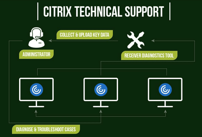 citrix technical support