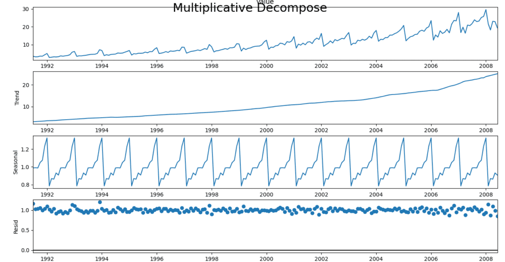 Time Series Analysis in Python | Code Underscored
