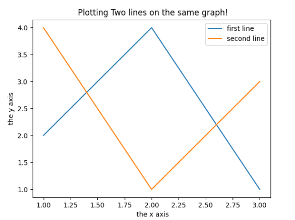 How to plot in Python | Code Underscored