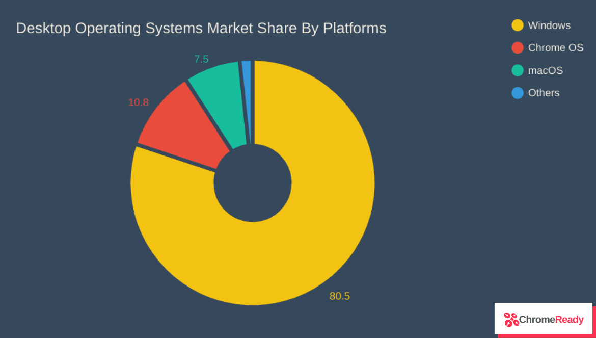 operating systems market share by platforms