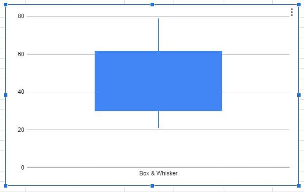 Box and whisker plot