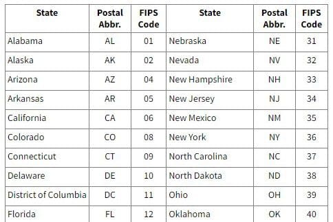 List of postal codes