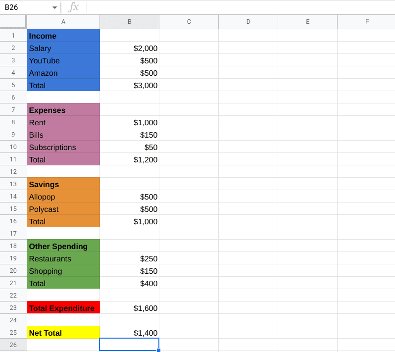 Budget spreadsheet created in Google Sheets