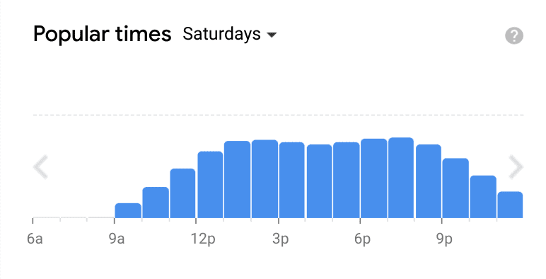 Popular times of a place on Maps