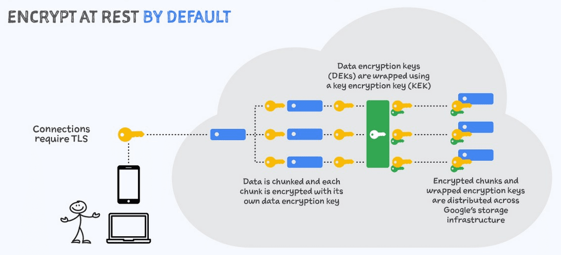 Encryption at rest