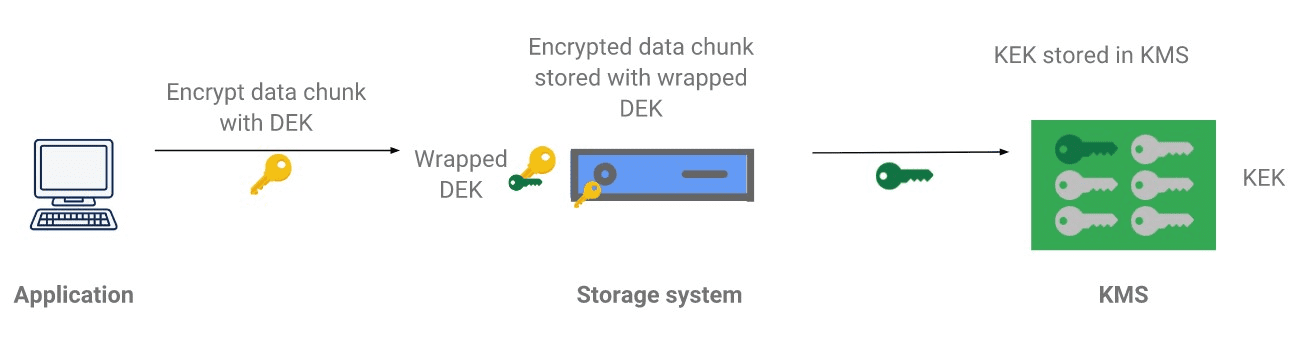 Understanding encryption