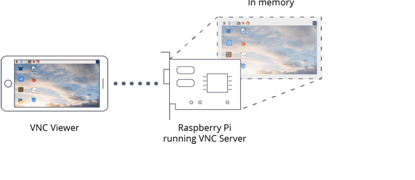 create a remote virtual deskop